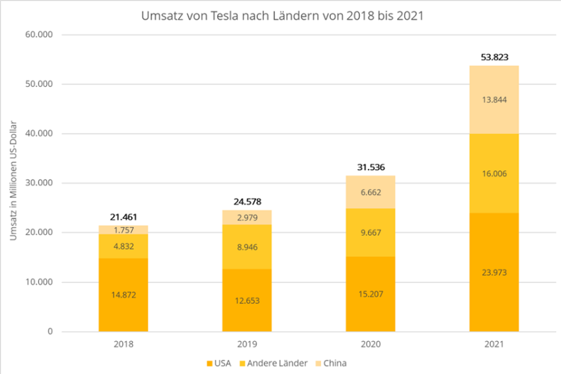 Eine Statistik, welche den Tesla Umsatz von 2018 bis 2021 in Millionen US-Dollar nach Ländern zeigt.